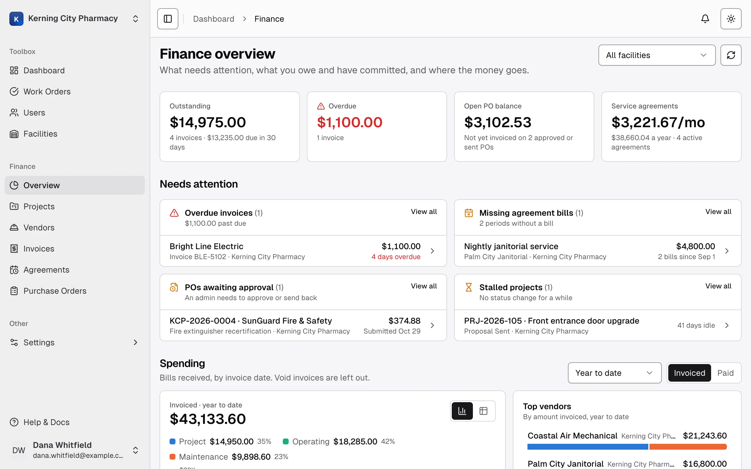 The Finance Overview page for Kerning City Pharmacy, showing the four tiles, Needs attention and the Spending chart